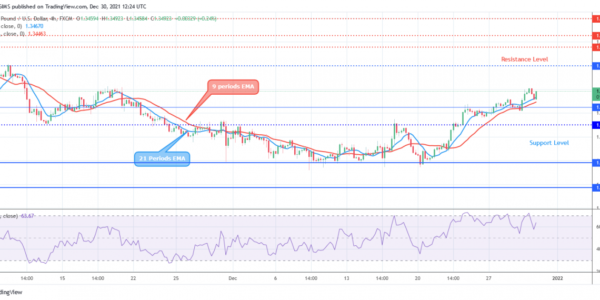 GBPUSD Price May Rally Above $1.35 Level as Bullish Momentum Increases