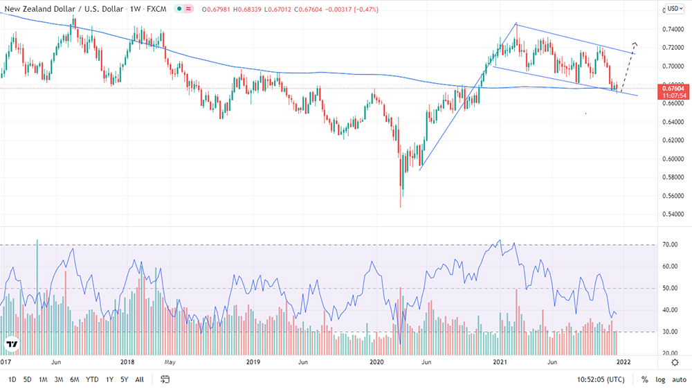 17 December, 2021 (NZD/USD)