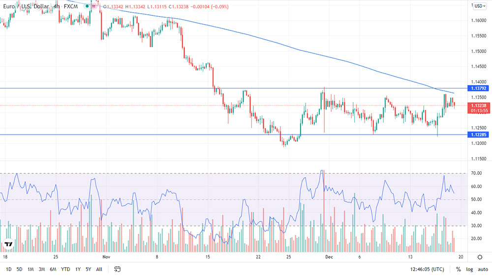 17 December 2021 (EUR/USD)