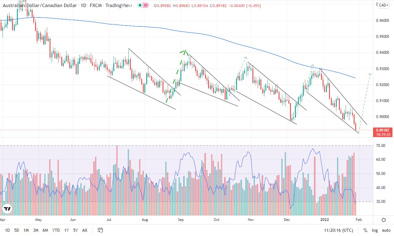 AUD/CAD repeating the short term falling wedges(28th January, 2022)