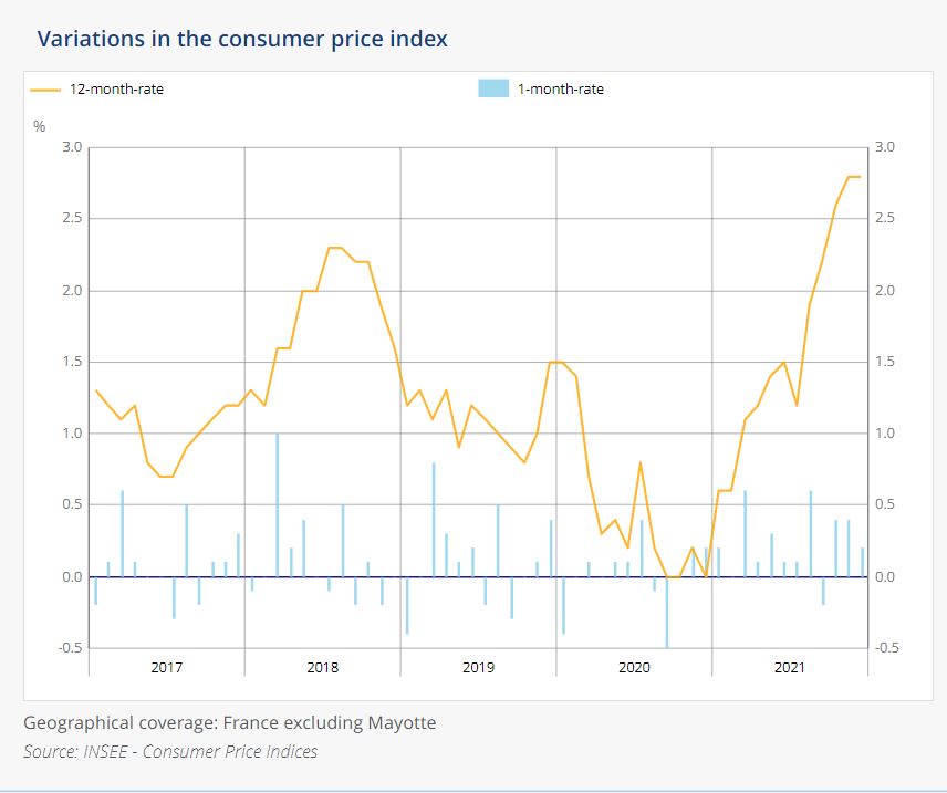 In December 2021, consumer prices increased by 2.8% year on year