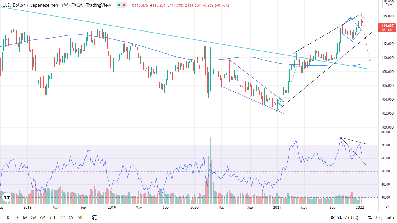 USD/JPY working as charted