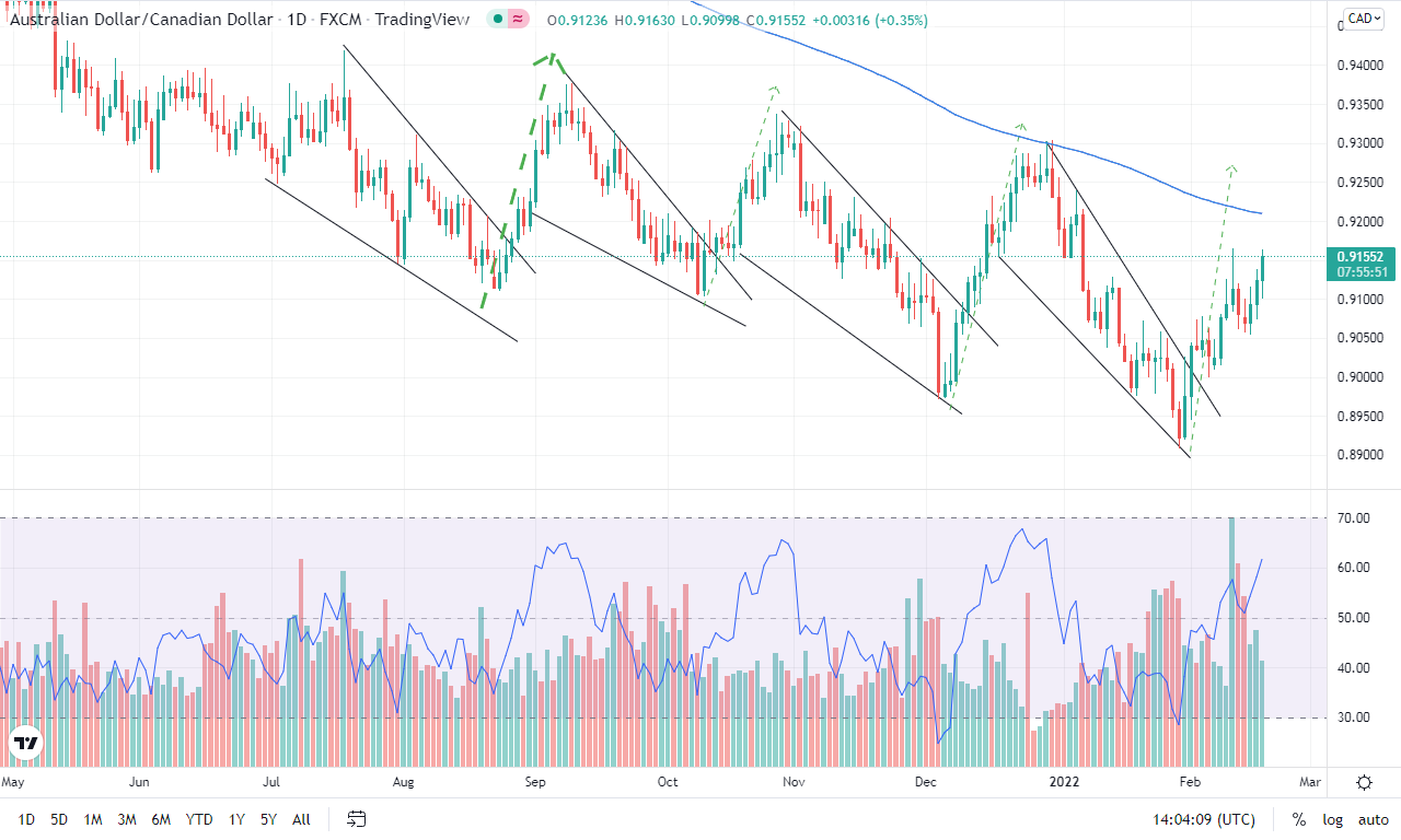 AUD/CAD performing like an art as given (17th Feb,2022)