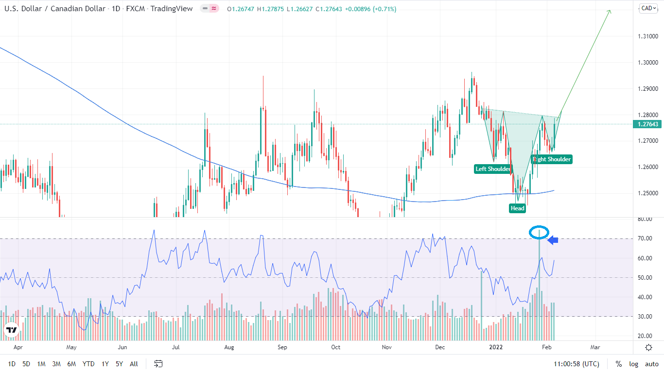 USD/CAD forming inverted head & shoulders