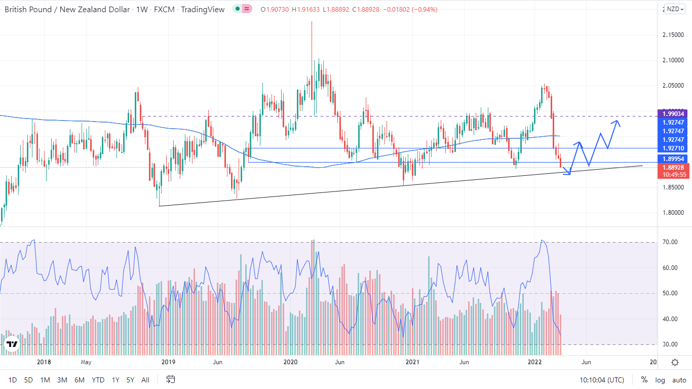 GBP/NZD Coming to long-term weekly support (25th March,2022)