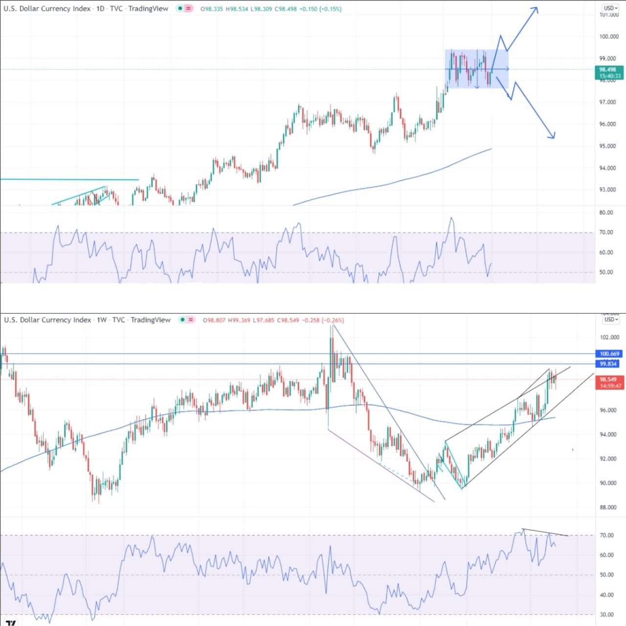 DXY nearing clusters of resistances in medium to long-term (1st April, 2022)