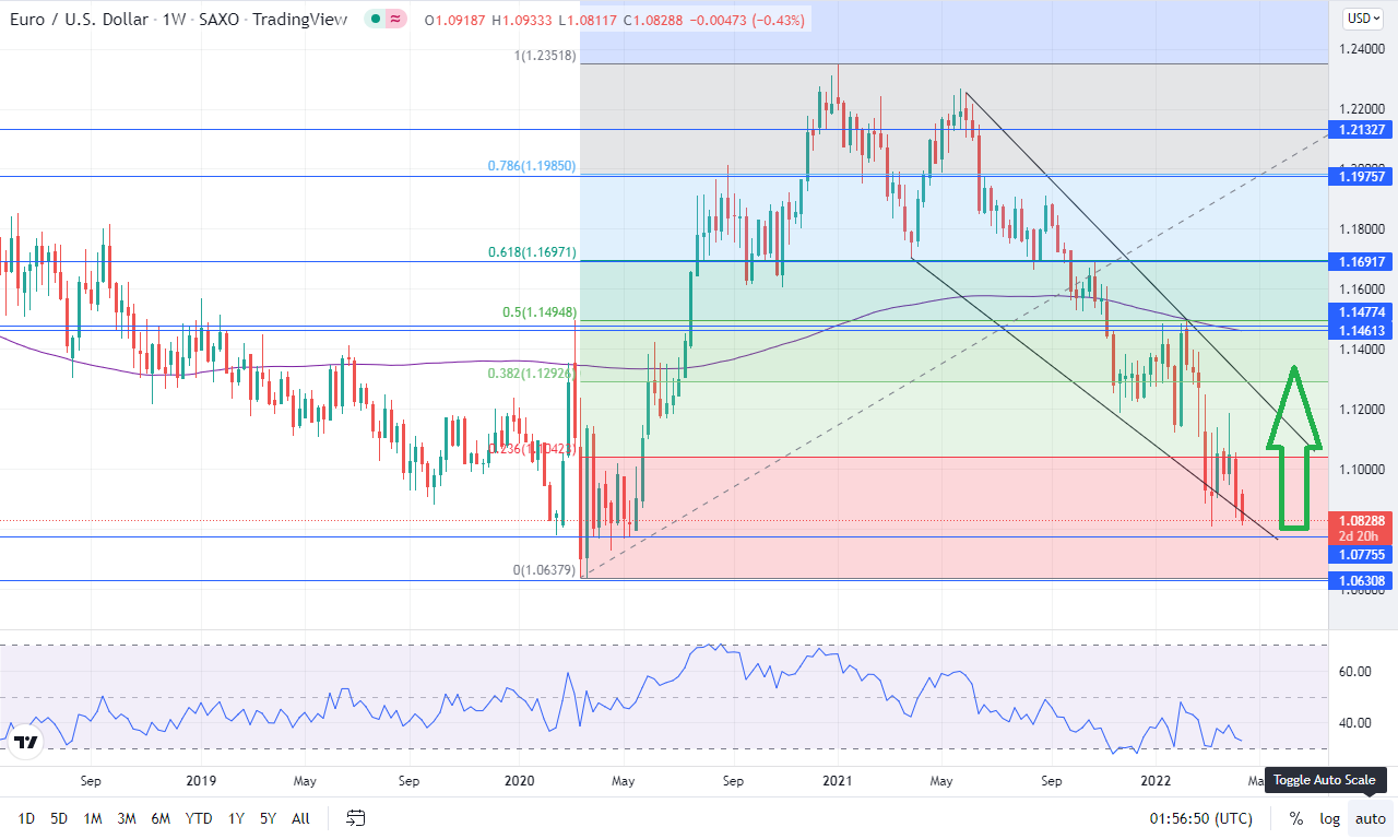 EUR/USD holding the weekly edge of falling wedge (13th April, 2022)