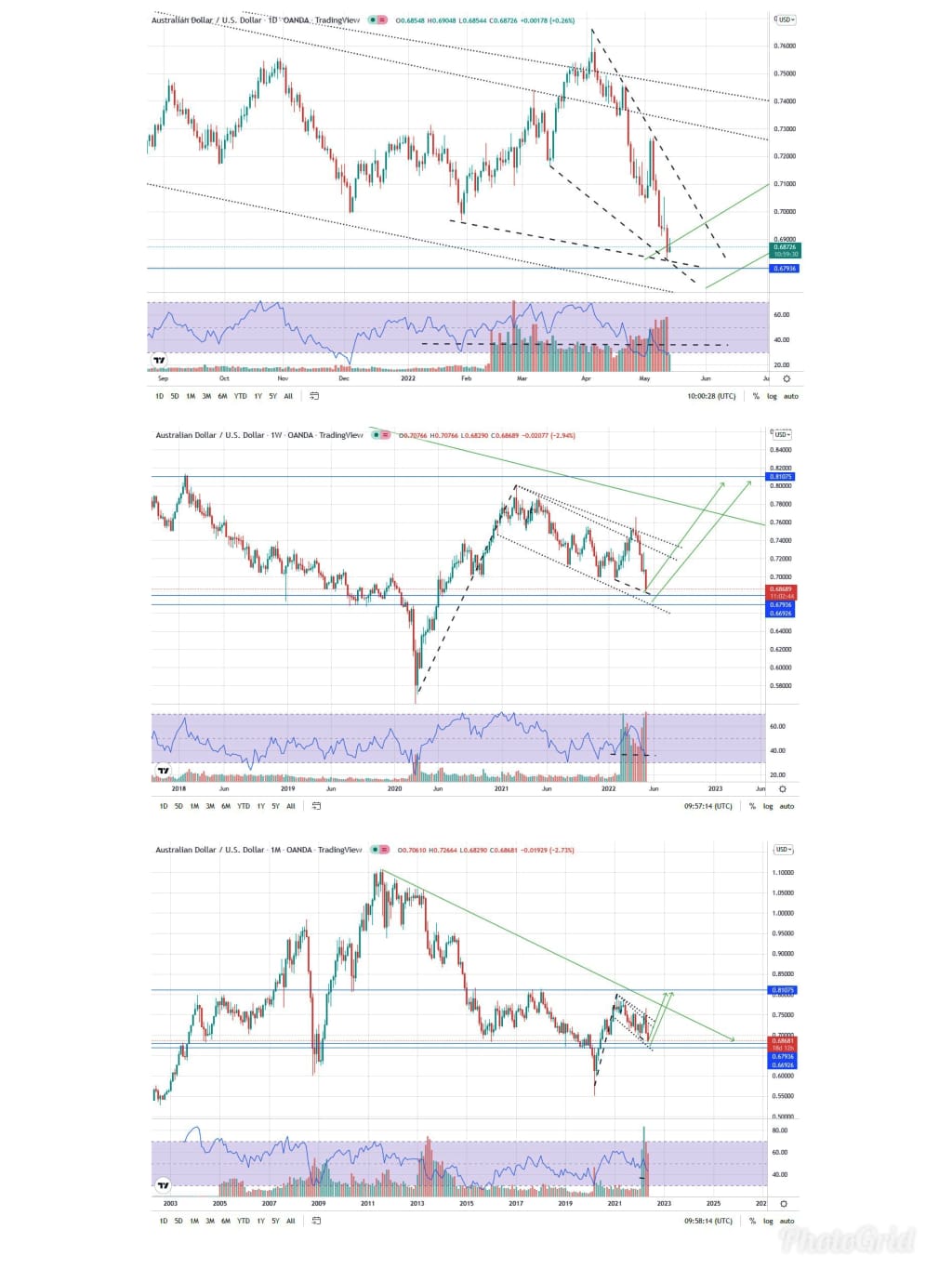 AUD/USD medium to long term ready to start uptrend, buying setup (13th may, 2022)