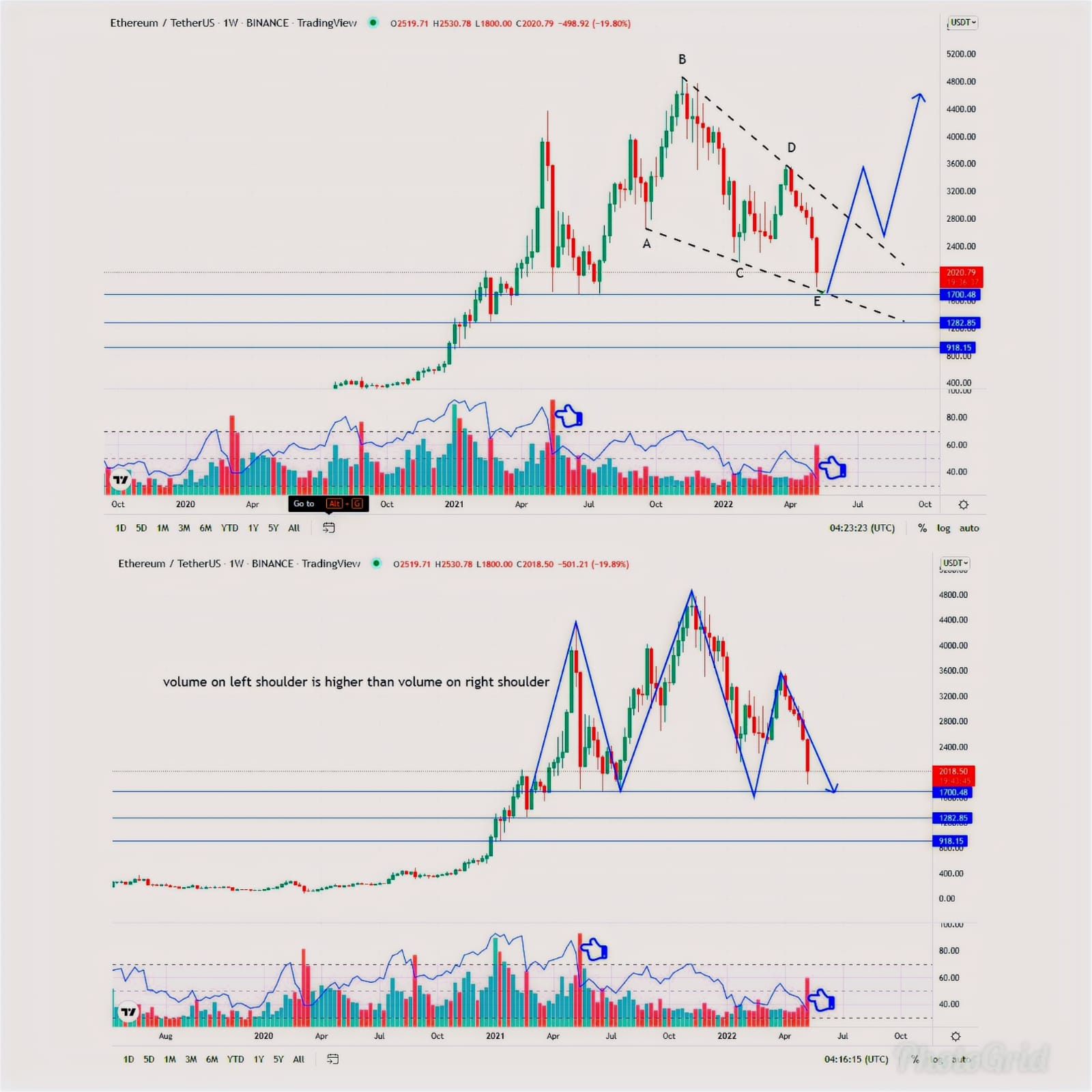 ETH/USD looking to break higher from falling wedge, WEEKLY(ending diagonal) From point E (14th May, 2022)