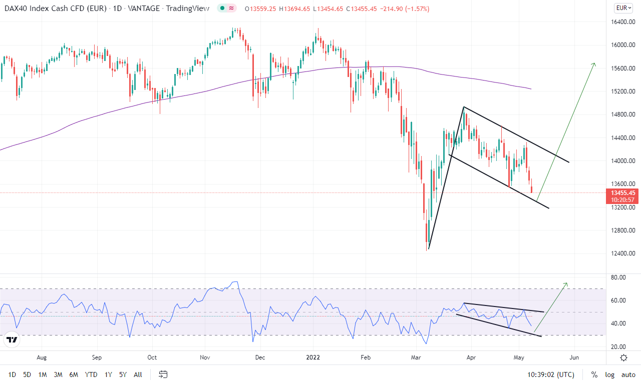 DAX 40, working inside Flag pattern (9th May, 2022)