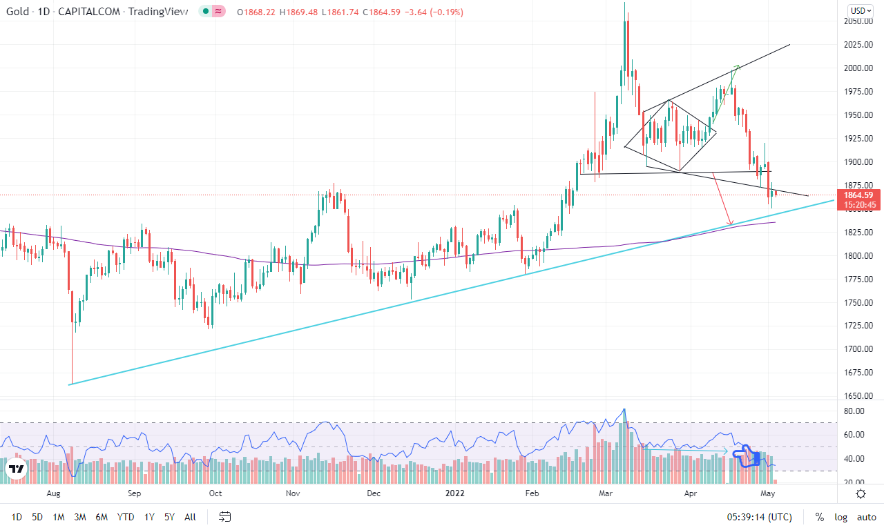 gold working on broadening pattern and near longterm trendline support & Eyes on Fed (May 4th, 2022)