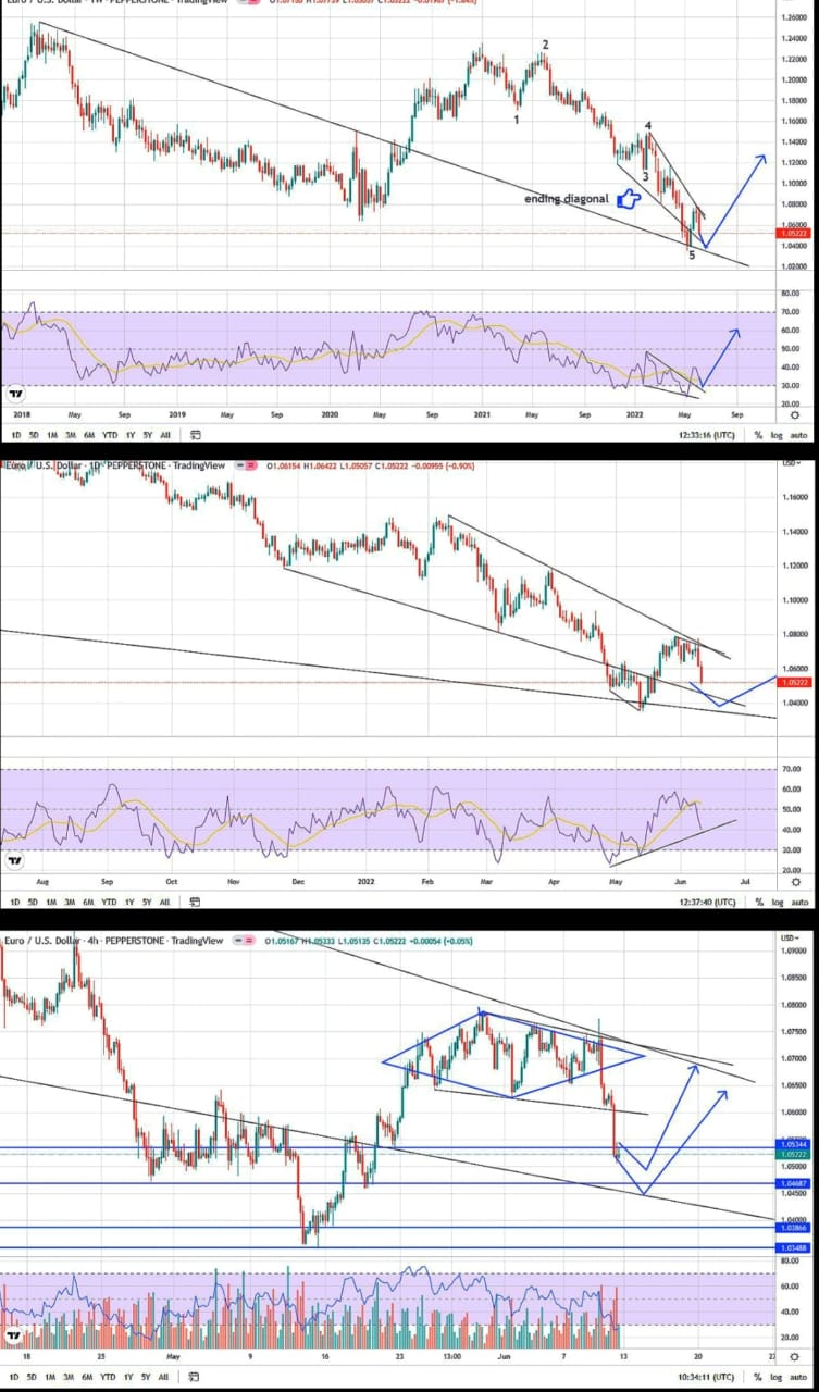 EUR/USD medium to Long-term setup- triple screening  (Elliot Wave & other technical analysis) 12th June,2022