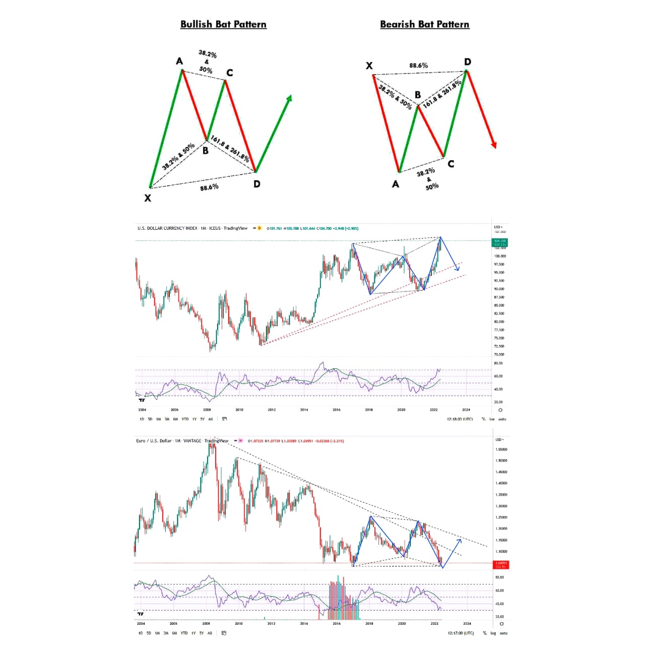 EUR/USD medium-longterm buying setup & DXY short (double confirming our previous call of triple screening), 19th June ,2022