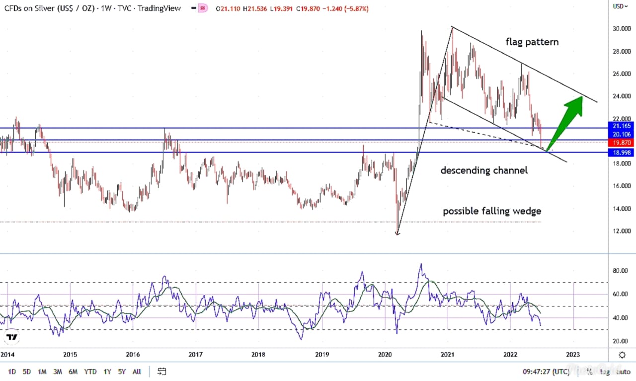 Silver Technical View in medium to short term – 2nd July,2022