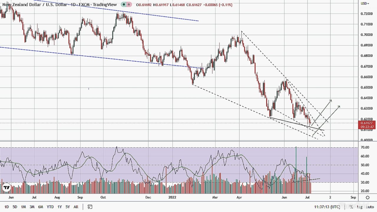nzd/usd looking for short term upwards move (8th July,2022)