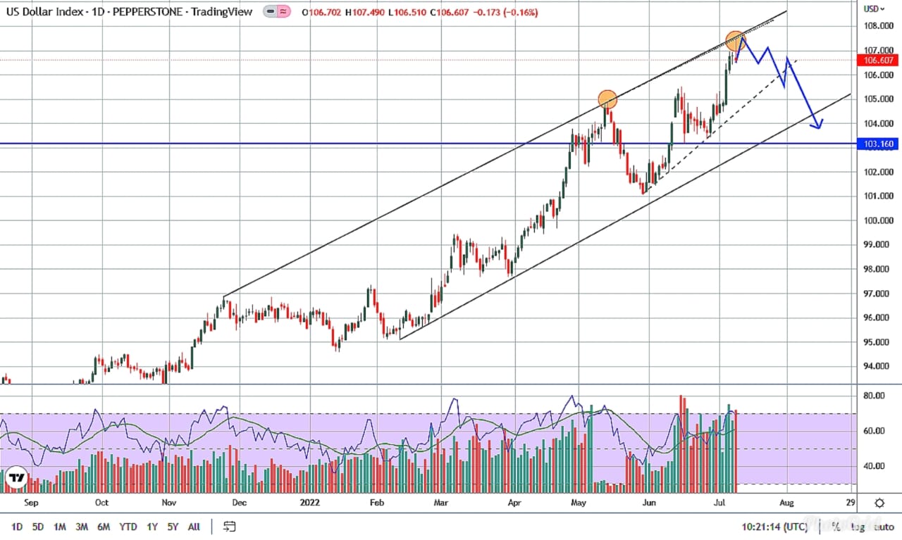 $DXY (dollar index) coming to short term resistances (10th July,2022)