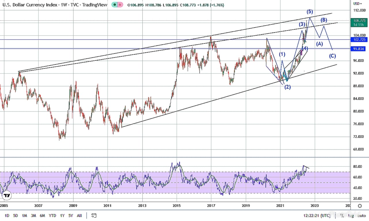 dxy (dollar index) confirming the correction view, posted previously (14th July,2022)