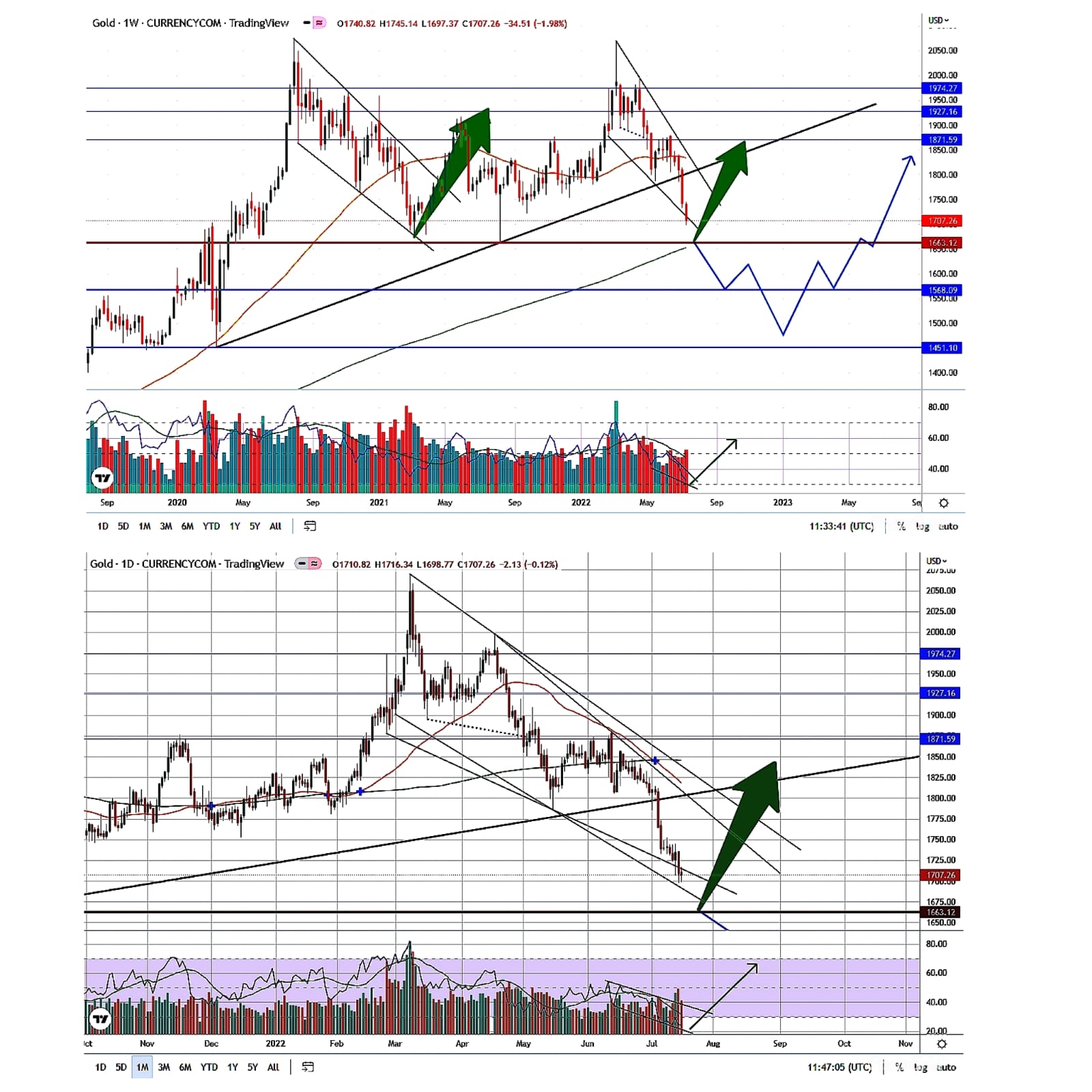 Gold is coming to crucial Technical supports & may turn soon (16th July,2022)