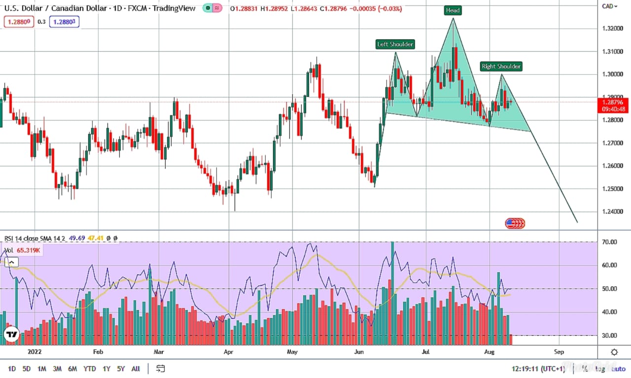 usd/cad forming Head & Shoulders (10th August,2022)