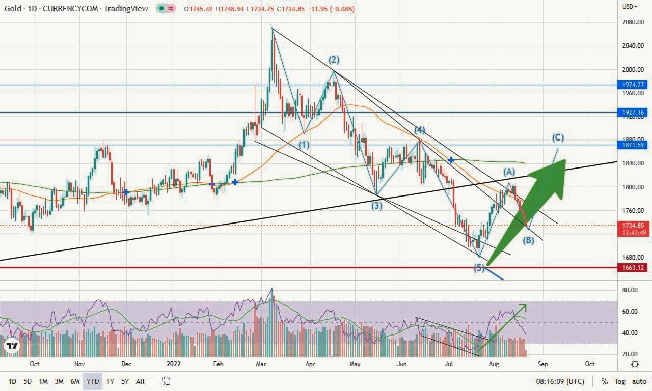 Gold pyramiding into buying set-up (22nd August, 2022)