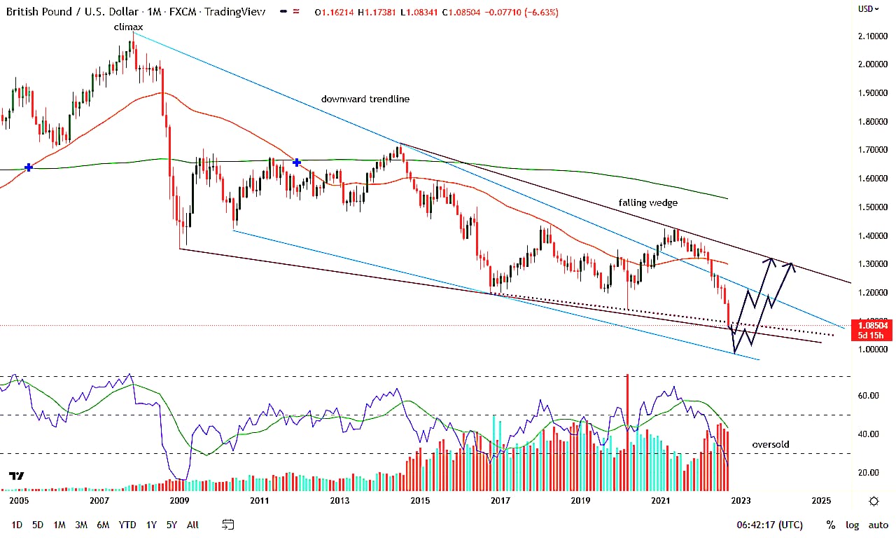 complex longer term set ups in gbp/usd coming to crucial supports (25th September, 2022)