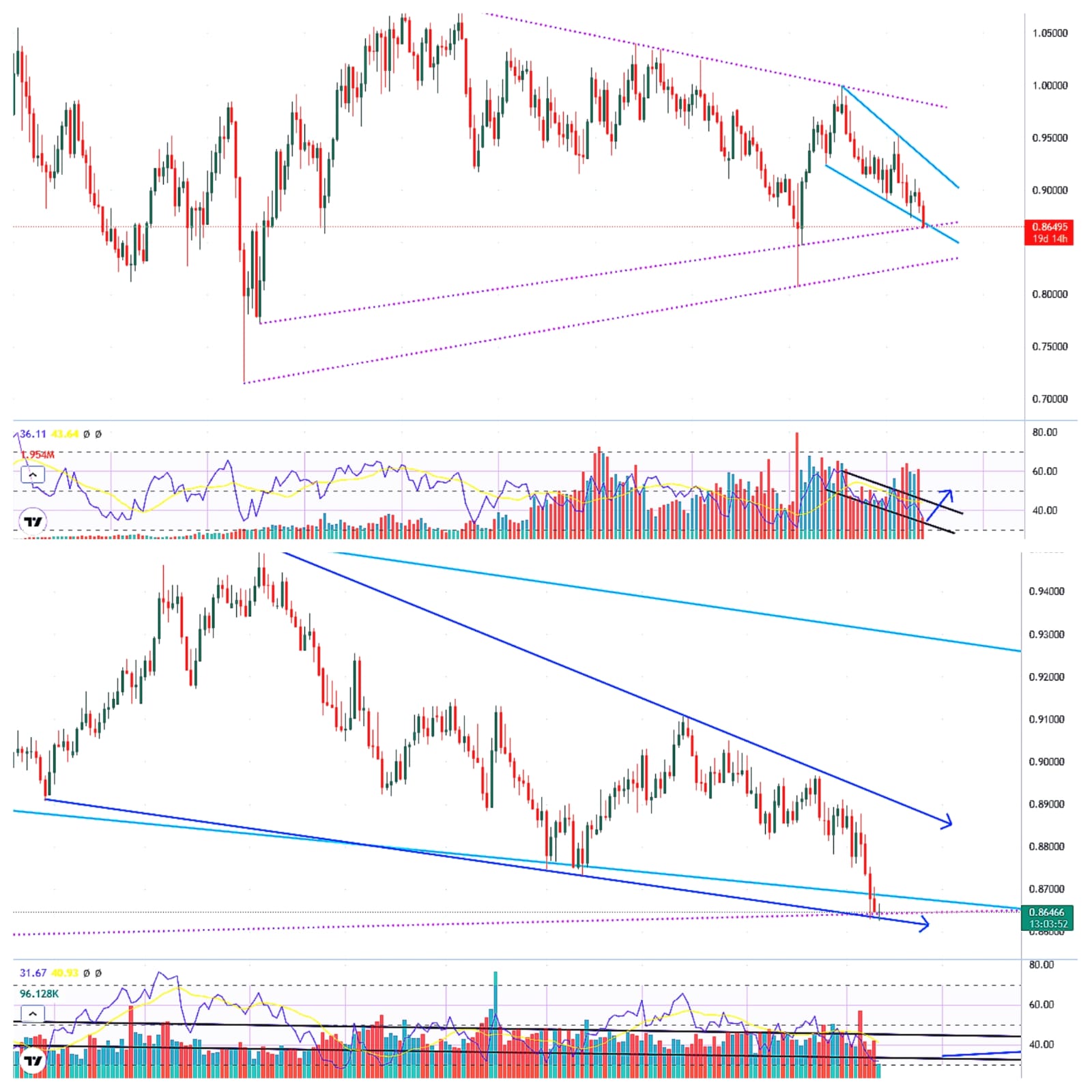 aud/cad medium term buying setup (12th October, 2022)