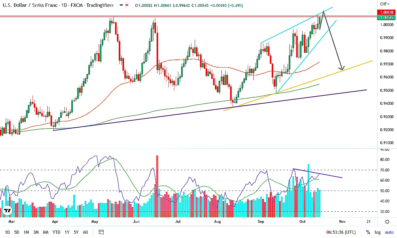 usd/chf , forming good selling technical setup with decent risk-reward (15th October, 2022)
