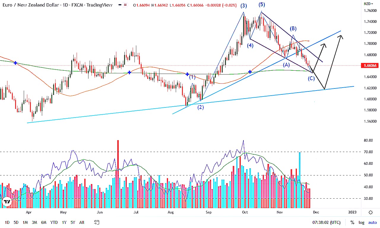 EUR/NZD near confluence of supports & looking to heading up 500 to 600 pips (27th November, 2022)