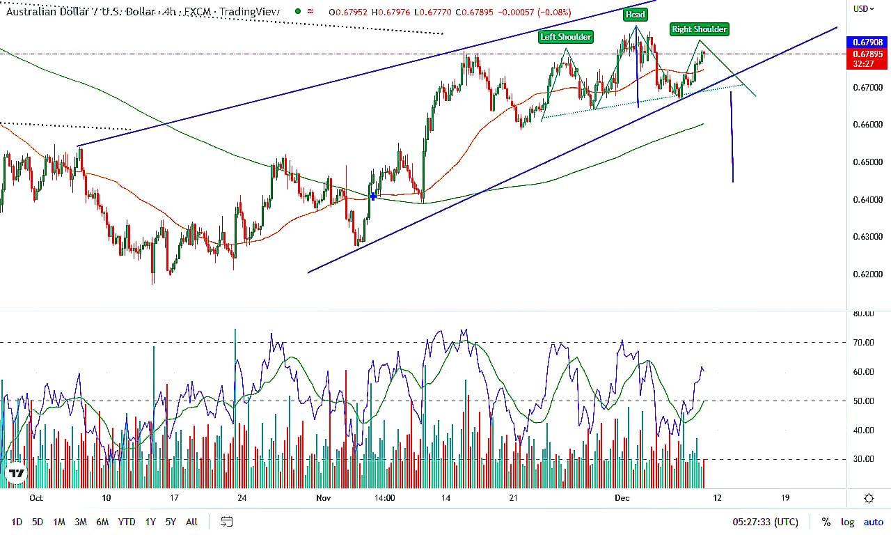 AUD/USD, forming Head & Shoulders (double top head) in Rising Wedge ( 9th December, 2022)